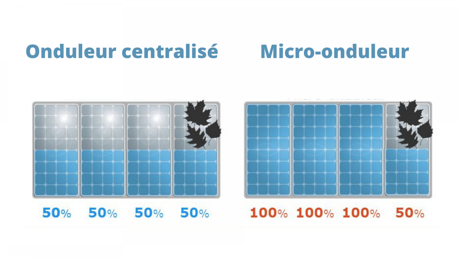 Micro onduleur ou onduleur de panneau solaire : comprendre la différence -  Inova Technologies